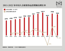 耀科研究院发布《2022中国奢侈品报告